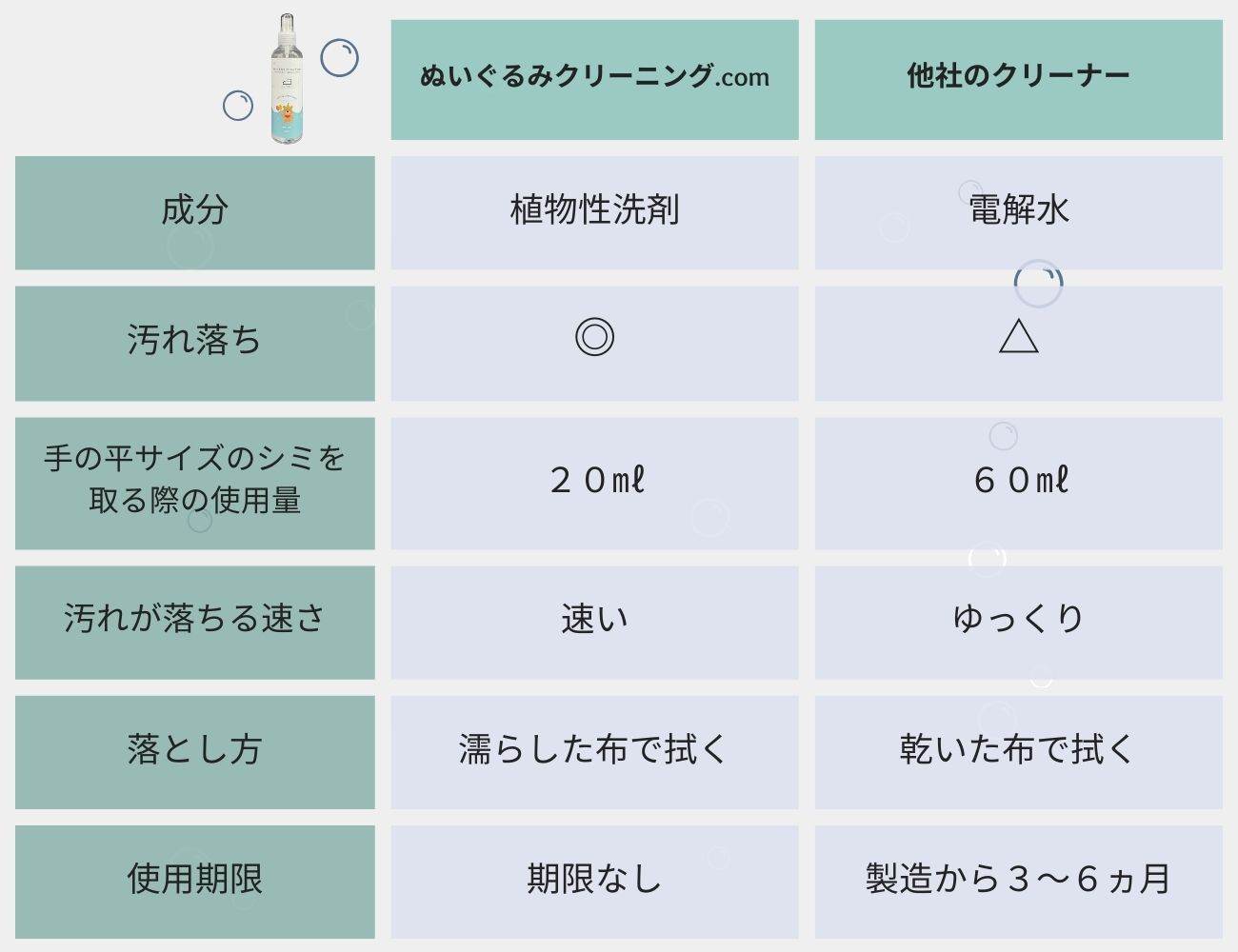 他のクリーナーとここが違う!